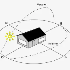 Diagrama de una casa y el sol mostrando la trayectoria solar en verano e invierno. La orientación oeste ventajas se aprecian en la luz solar de la tarde.