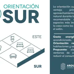 Diagrama de orientación de una casa, destacando la orientación sur para mejor aprovechamiento de luz natural y ahorro energético.