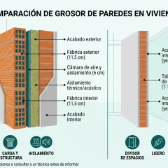 Comparación de grosor de paredes: una muestra el grosor de tabique entre viviendas con aislamiento, la otra un divisor de espacios ligero.
