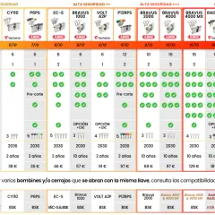 Tabla comparativa de tipos de bombines de cerradura, mostrando seguridad, características y compatibilidad.