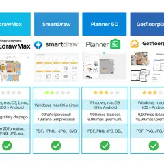 Comparativa de software ia para hacer planos: EdrawMax, SmartDraw, Planner 5D, Getfloorplan y PlanFinder.