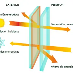 Diagrama del factor solar del vidrio: muestra cómo la radiación solar incide, se refleja y se transmite a través de un doble acristalamiento, ilustrando la reflexión energética y las pérdidas/ahorro de energía.