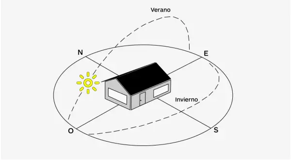 Diagrama de una casa y el sol mostrando la trayectoria solar en verano e invierno. La orientación oeste ventajas se aprecian en la luz solar de la tarde.