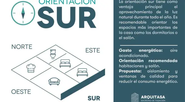 Diagrama de orientación de una casa, destacando la orientación sur para mejor aprovechamiento de luz natural y ahorro energético.