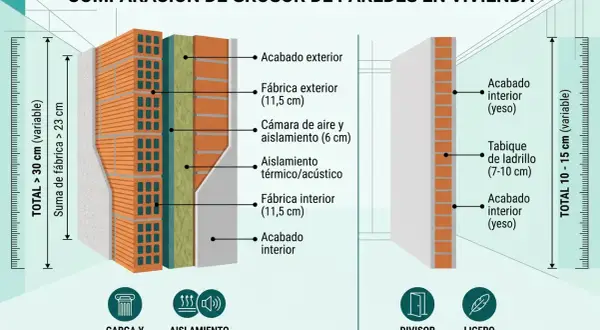 Comparación de grosor de paredes: una muestra el grosor de tabique entre viviendas con aislamiento, la otra un divisor de espacios ligero.