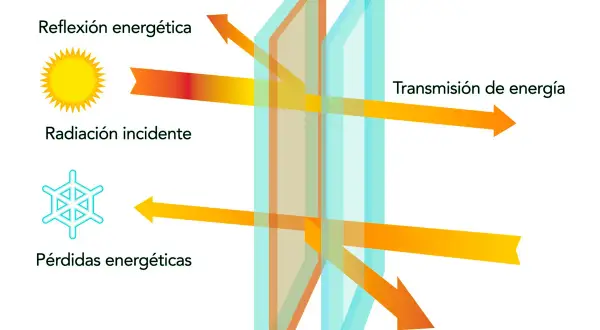 Diagrama del factor solar del vidrio: muestra cómo la radiación solar incide, se refleja y se transmite a través de un doble acristalamiento, ilustrando la reflexión energética y las pérdidas/ahorro de energía.