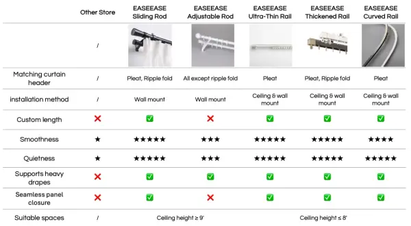 Tabla comparativa de tipos de rieles para cortinas: deslizantes, ajustables, ultrafinos, reforzados y curvos.