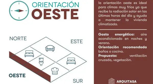 Diagrama de orientación este oeste, con iconos de habitaciones y consejos para climas fríos.
