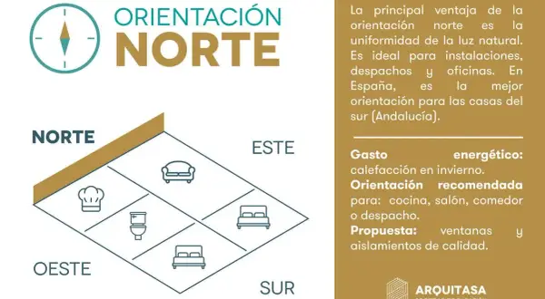 Diagrama de una casa con distribución por puntos cardinales. La orientación norte es ideal para una casa, ofreciendo luz natural uniforme.