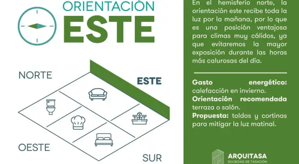 Diagrama de orientación este, ideal para climas cálidos. Muestra distribución de estancias y consejos para mitigar luz matinal.