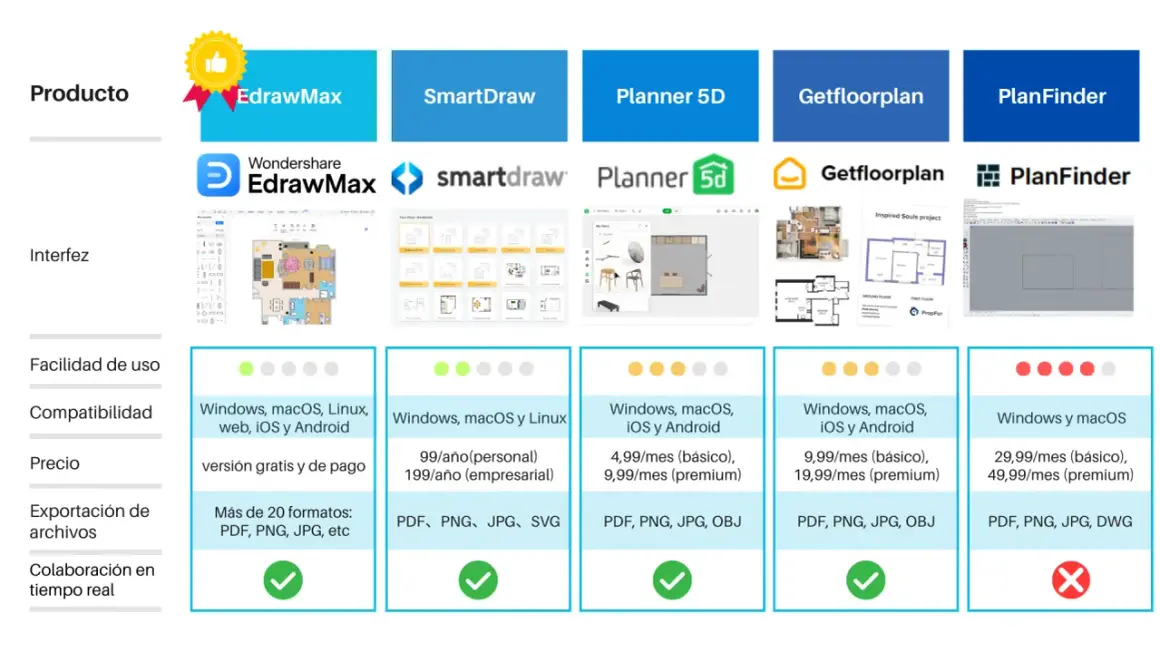 Comparativa de software ia para hacer planos: EdrawMax, SmartDraw, Planner 5D, Getfloorplan y PlanFinder.