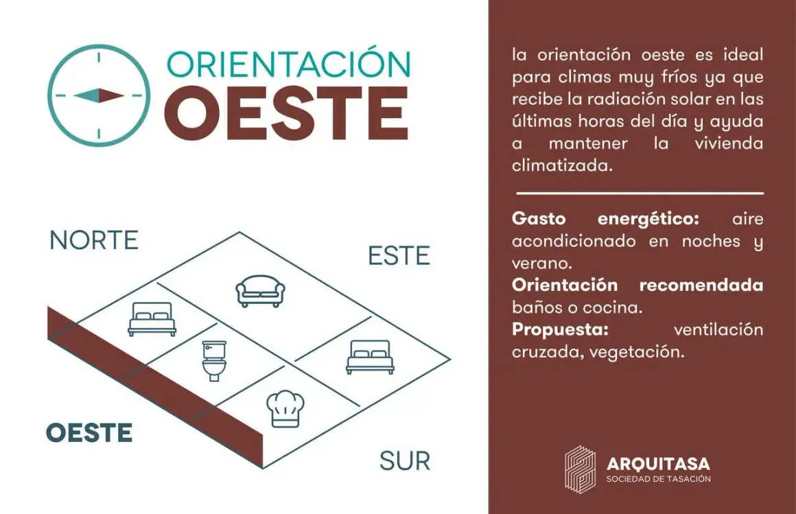 Diagrama de orientación este oeste, con iconos de habitaciones y consejos para climas fríos.