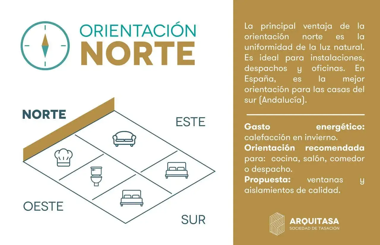Diagrama de orientaci&oacute;n norte, sur, este y oeste. Muestra la mejor orientaci&oacute;n casa para estancias como cocina, sal&oacute;n y dormitorios.