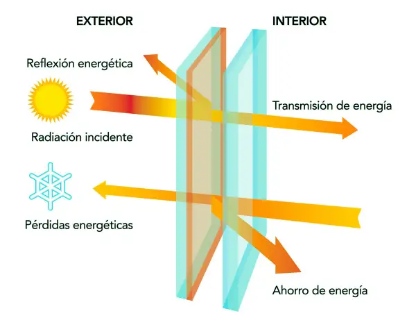 Diagrama del factor solar del vidrio: muestra cómo la radiación solar incide, se refleja y se transmite a través de un doble acristalamiento, ilustrando la reflexión energética y las pérdidas/ahorro de energía.