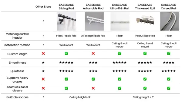 Tabla comparativa de tipos de rieles para cortinas: deslizantes, ajustables, ultrafinos, reforzados y curvos.