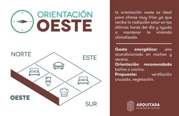 Diagrama de orientación este oeste, con iconos de habitaciones y consejos para climas fríos.