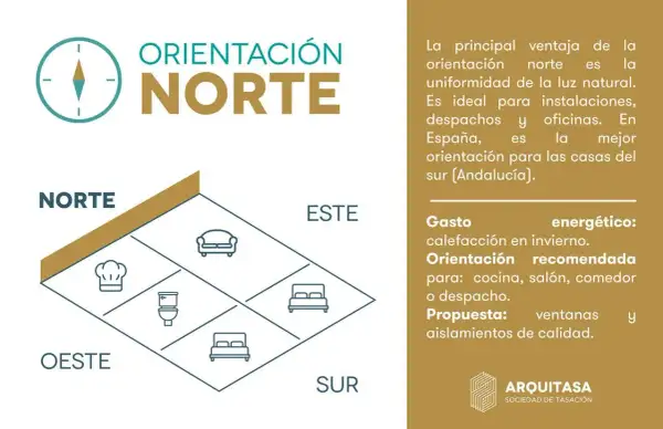Diagrama de una casa con distribución por puntos cardinales. La orientación norte es ideal para una casa, ofreciendo luz natural uniforme.
