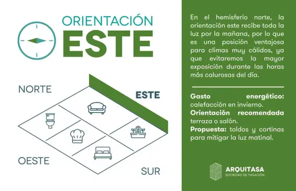 Diagrama de orientación este, ideal para climas cálidos. Muestra distribución de estancias y consejos para mitigar luz matinal.
